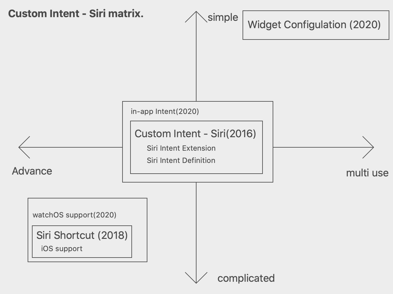 Siri Intent Matrix