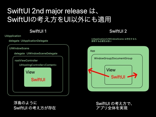 SwiftUI 2はSwiftUIの理念をアプリ全体にまで拡張させたので開発者もそれに追随しよう、という話