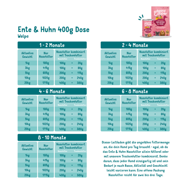 Feeding guidelines - Dog - Puppy - Tin - Duck & Chicken - DE