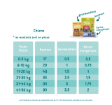 Feeding guidelines - Dog - Treats - FR