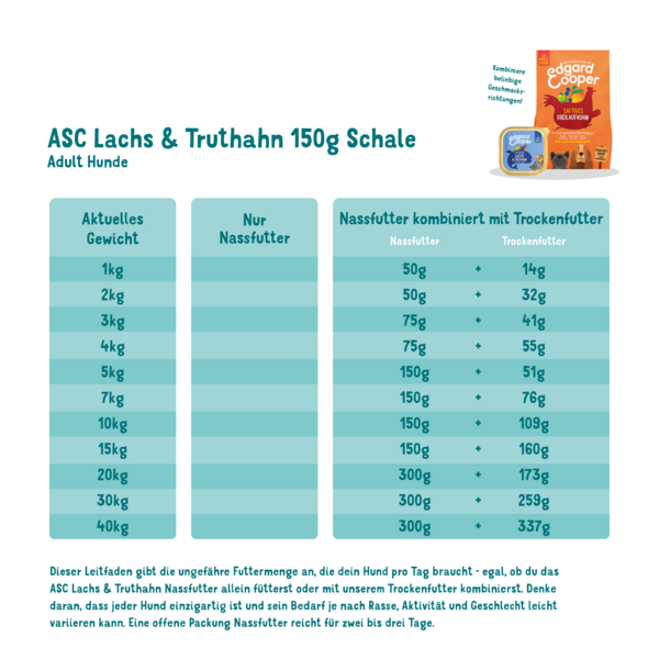 Feeding guidelines - Dog - Adult - Cup - Salmon & Turkey - DE