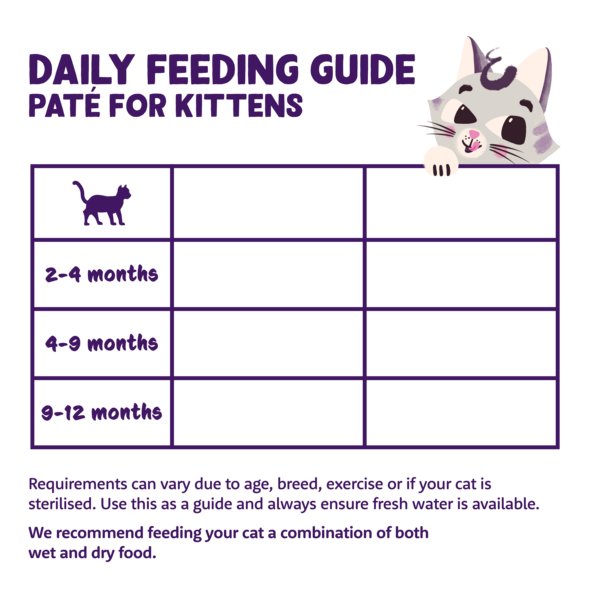 Feeding guidelines - Cat - Kitten - Paté - EN