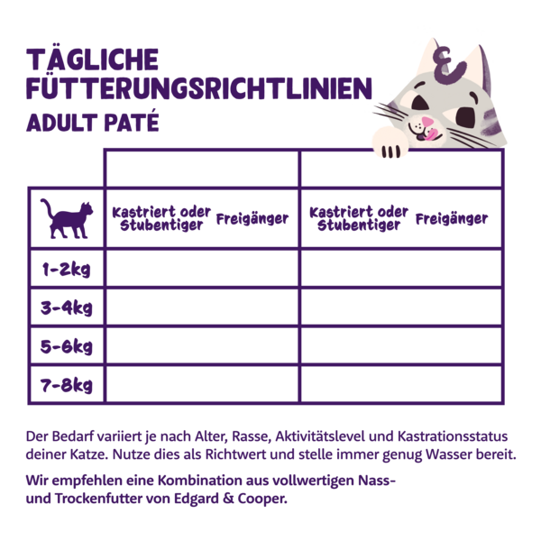 Feeding guidelines - Cat - Adult - Paté - DE