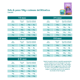 Feeding - Dog Kibble Junior Salmon Turkey and Dog Kibble Junior Organic Chicken Fish IT