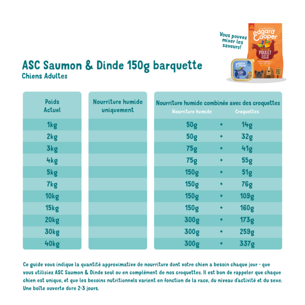 Feeding guidelines - Dog - Adult - Cup - Salmon & Turkey - FR