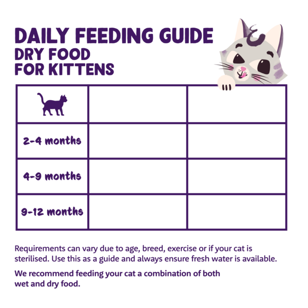 Feeding guidelines - Cat - Kitten - Dry - EN