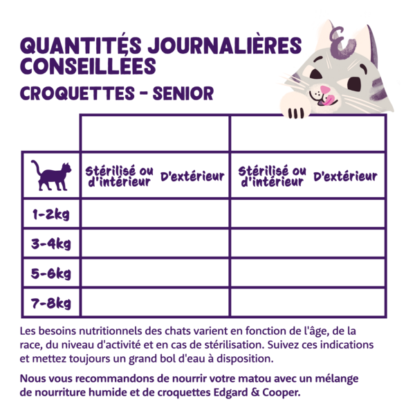 Feeding guidelines - Cat - Senior - Dry - FR