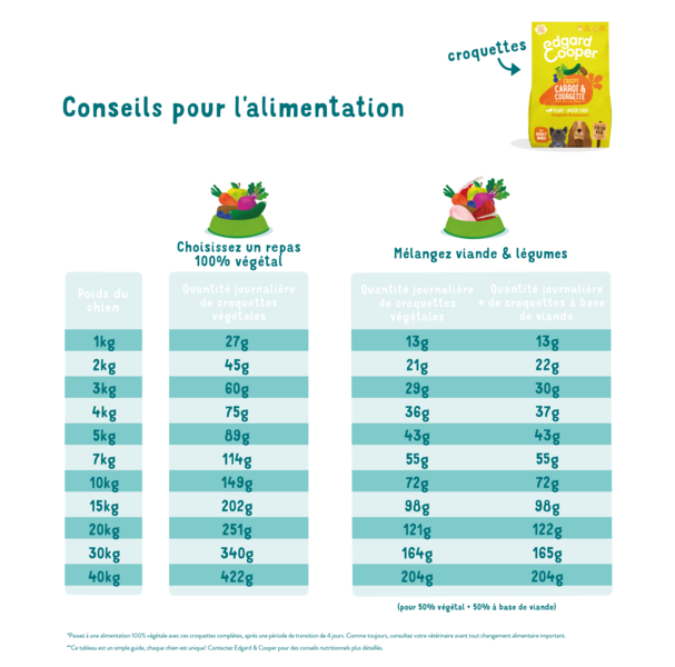 Feeding guidelines - Dog - Adult - Plant-based - Carrot - FR