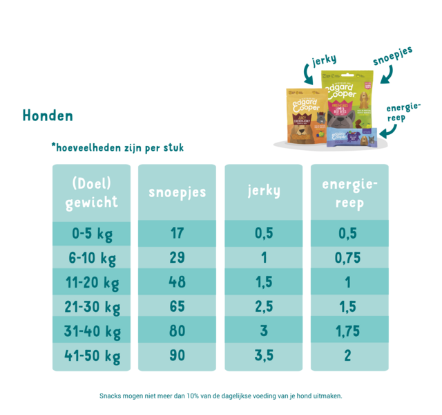 Feeding guidelines - Dog - Treats - NL