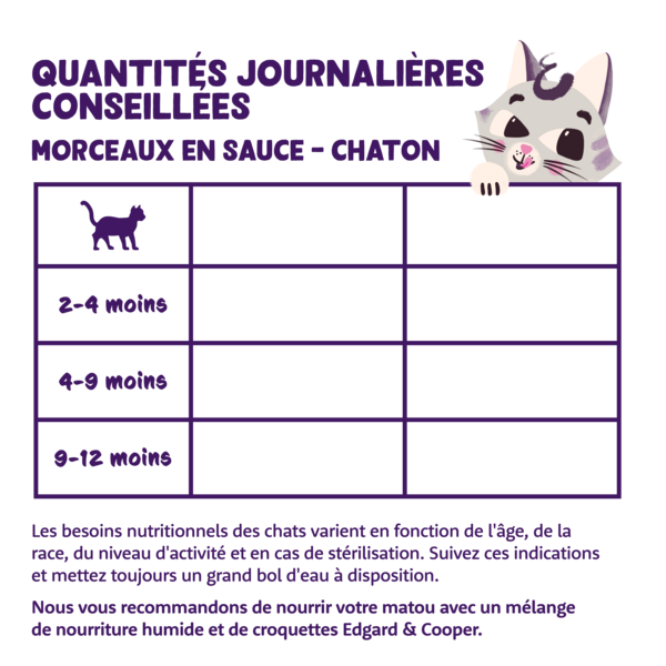 Feeding guidelines - Cat - Kitten - Chunks - FR