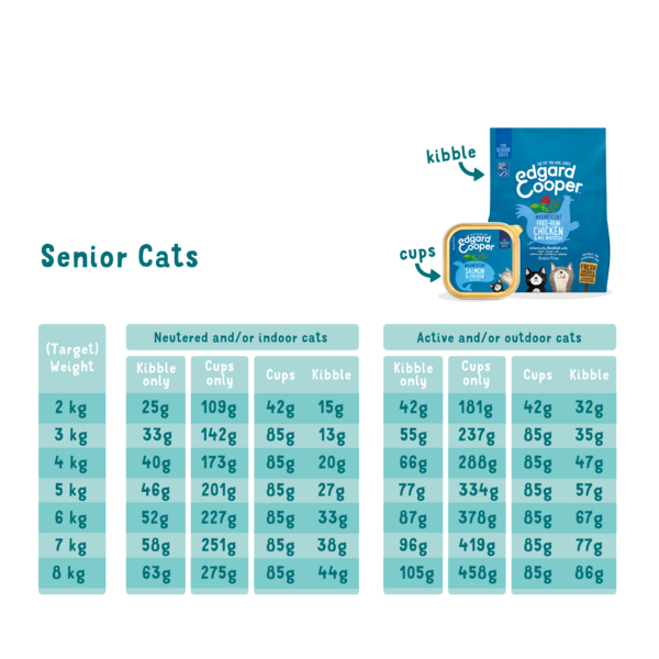 Feeding guidelines - Cat - Senior - EN