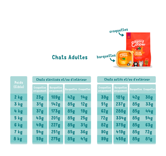 Feeding guidelines - Cat - Adult - FR