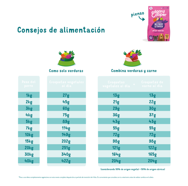 Feeding guidelines - Dog - Adult - Plant-based - Beetroot - ES
