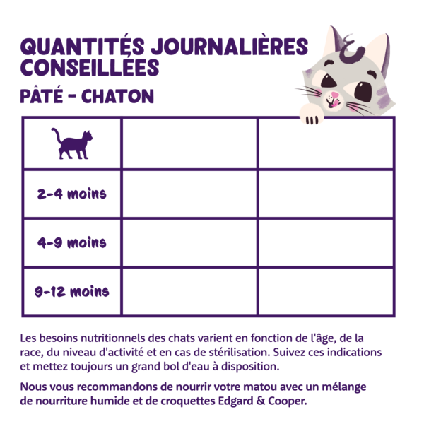 Feeding guidelines - Cat - Kitten - Paté - FR