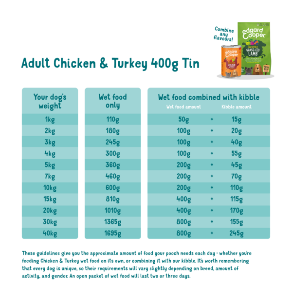 Feeding guidelines - Dog - Adult - Tin - Chicken & Turkey - EN
