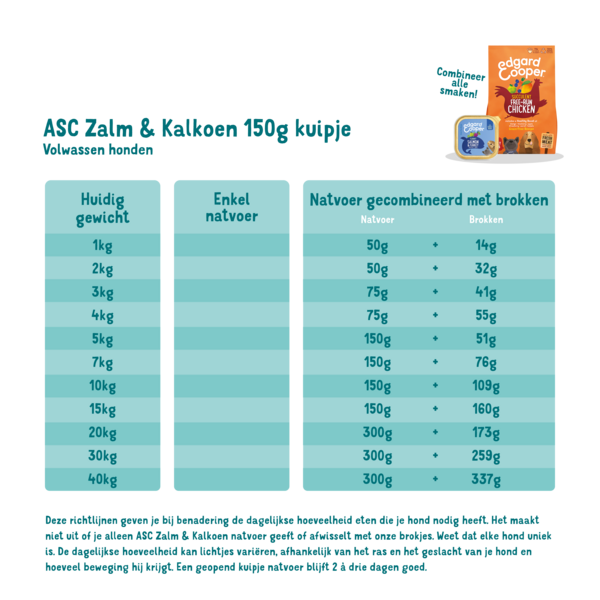 Feeding guidelines - Dog - Adult - Cup - Salmon & Turkey - NL