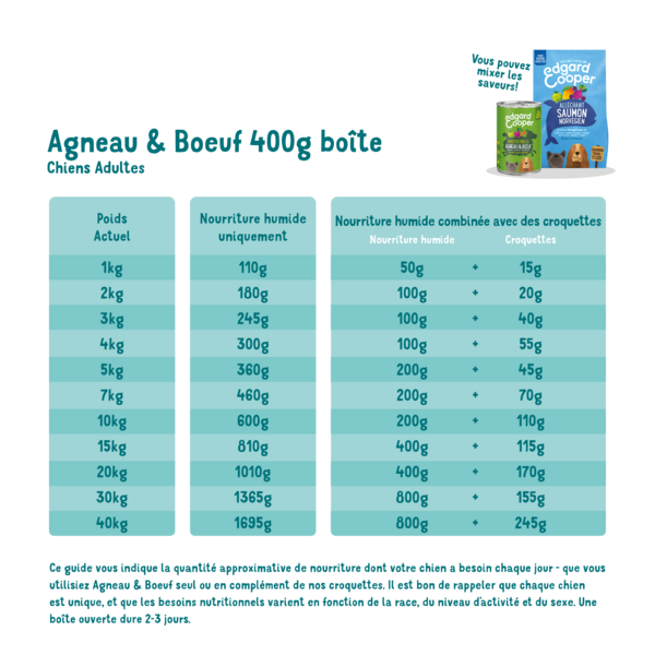 Feeding guidelines - Dog - Adult - Tin - Lamb & Beef - FR