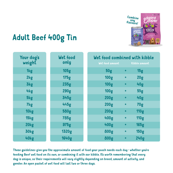 Feeding guidelines - Dog - Adult - Tin - Beef - EN