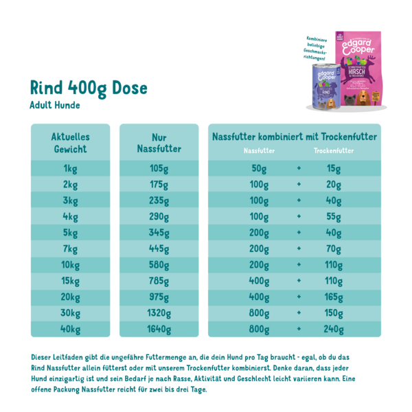 Feeding guidelines - Dog - Adult - Tin - Beef - DE