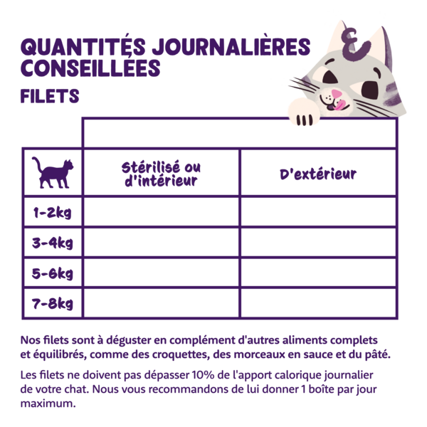 Feeding guidelines - Cat - All - Fillets - FR