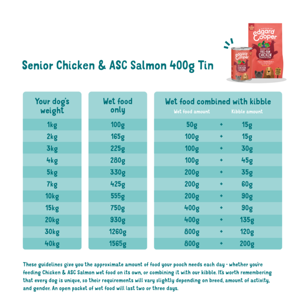 Feeding guidelines - Dog - Senior - Tin - Chicken & Salmon - EN