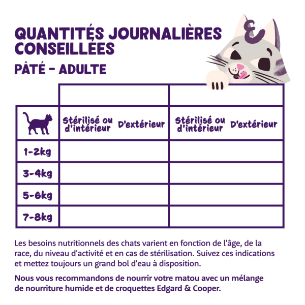 Feeding guidelines - Cat - Adult - Paté - FR