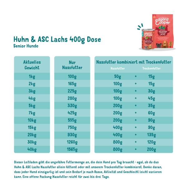 Feeding guidelines - Dog - Senior - Tin - Chicken & Salmon - DE