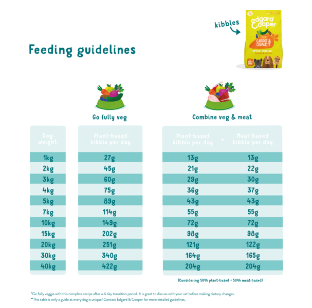 Feeding guidelines - Dog - Adult - Plant-based - Carrot - EN