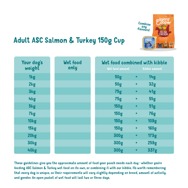 Feeding guidelines - Dog - Adult - Cup - Salmon & Turkey - EN