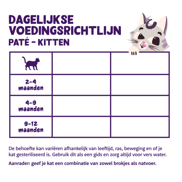 Feeding guidelines - Cat - Kitten - Paté - NL