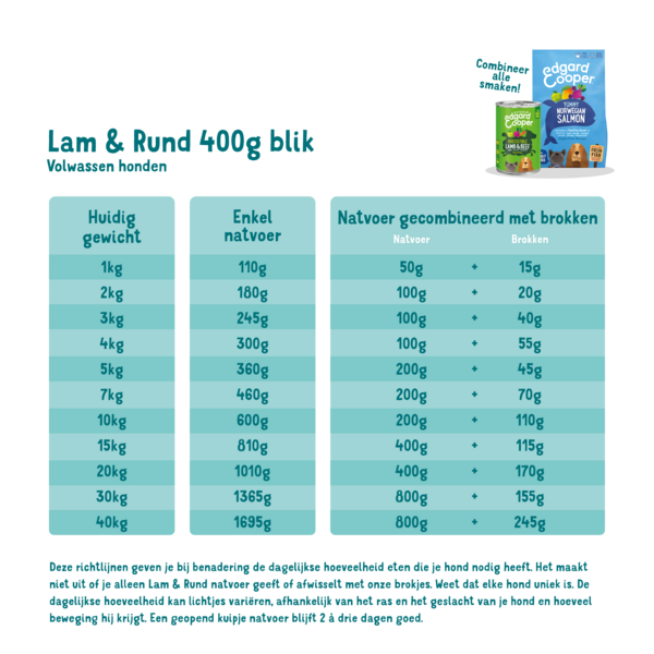 Feeding guidelines - Dog - Adult - Tin - Lamb & Beef - NL