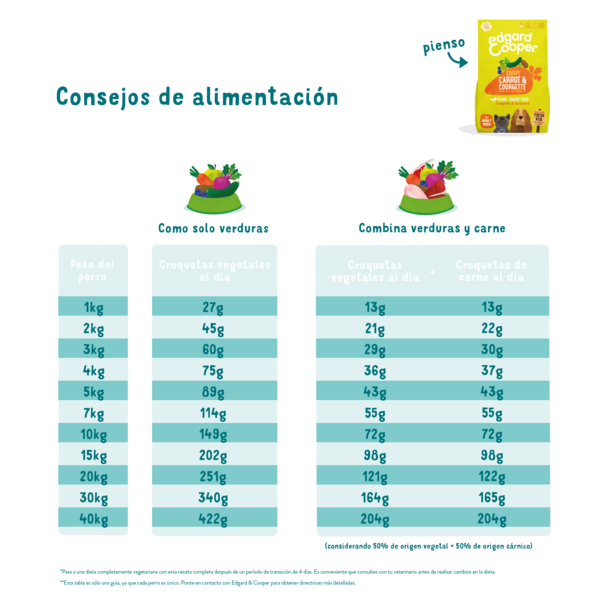 Feeding guidelines - Dog - Adult - Plant-based - Carrot - ES