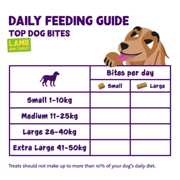 Feeding guidelines - DOG_JR-AD-SR_BITE_LAMB12-TURKEY33 - EN