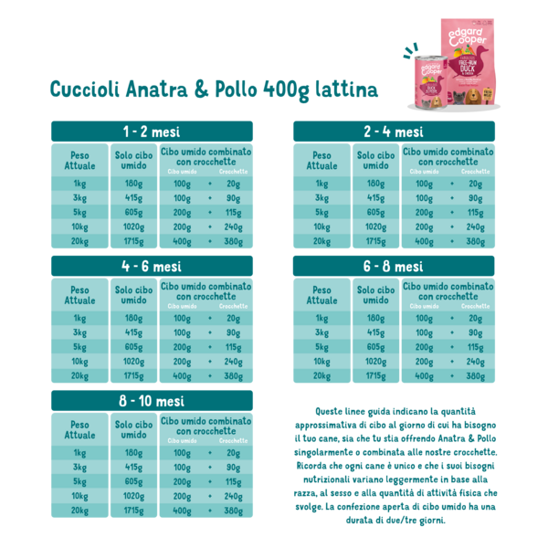 Feeding guidelines - Dog - Puppy - Tin - Duck & Chicken - IT