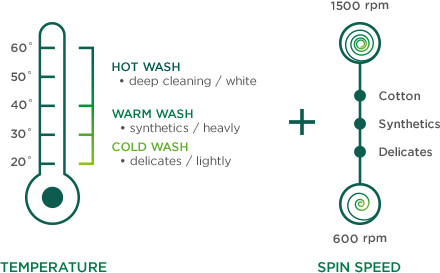 Washing Machine Wash Cycle Settings