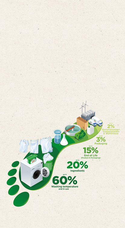 Laundry's Carbon Footprint