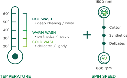 Agent de vânzări ecartament decalaj  Washing Machine Cycles Explained | Ariel UK