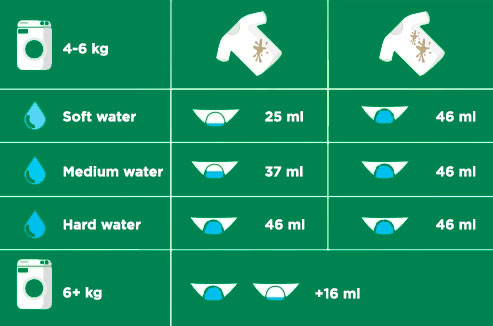 Ariel Gel How To Dose Chart