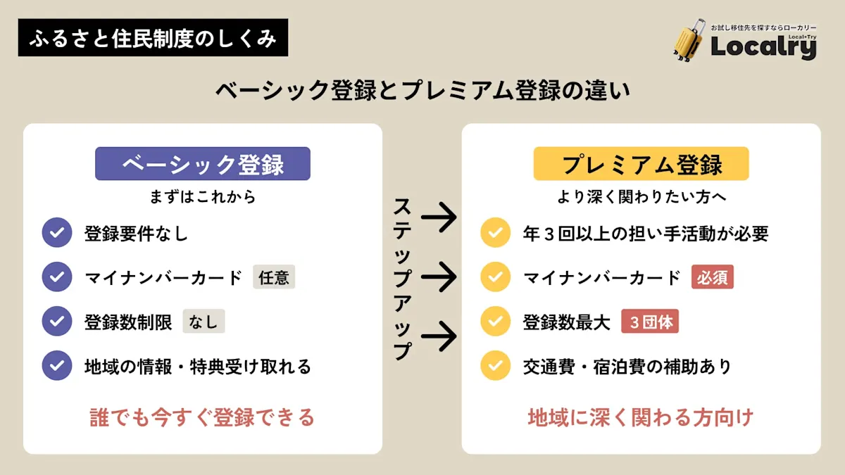 furusato-jyumin-seido03