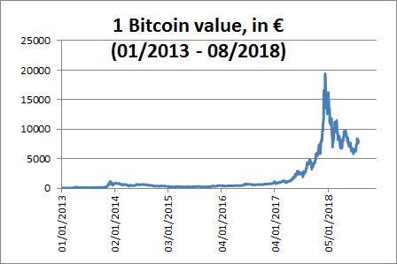 Graph showing Bitcoin price jump and popularity grow in the end of 2017