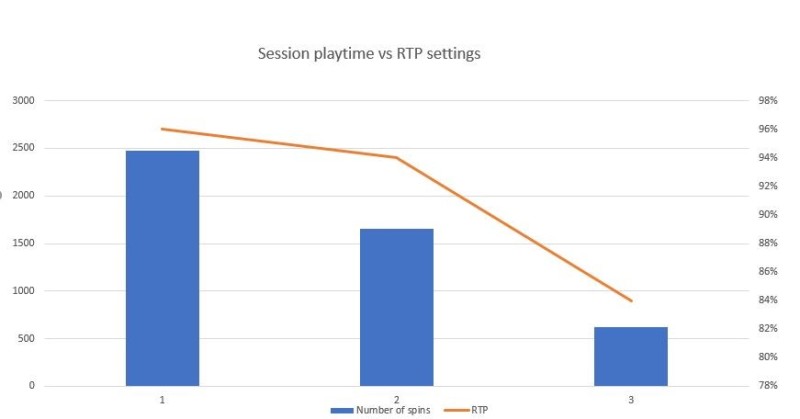 Session playtime VS RTP settings