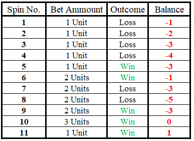 Picture of a table showing the Oscar Betting System possible outcomes