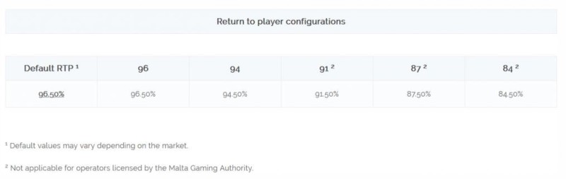 Play'n GO Return to player configurations