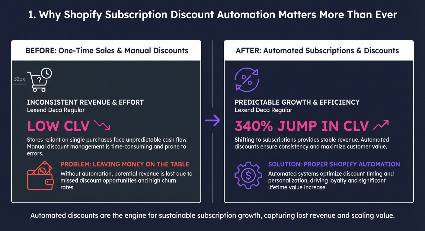 1. 1. Why Shopify Subscription Discount Aut