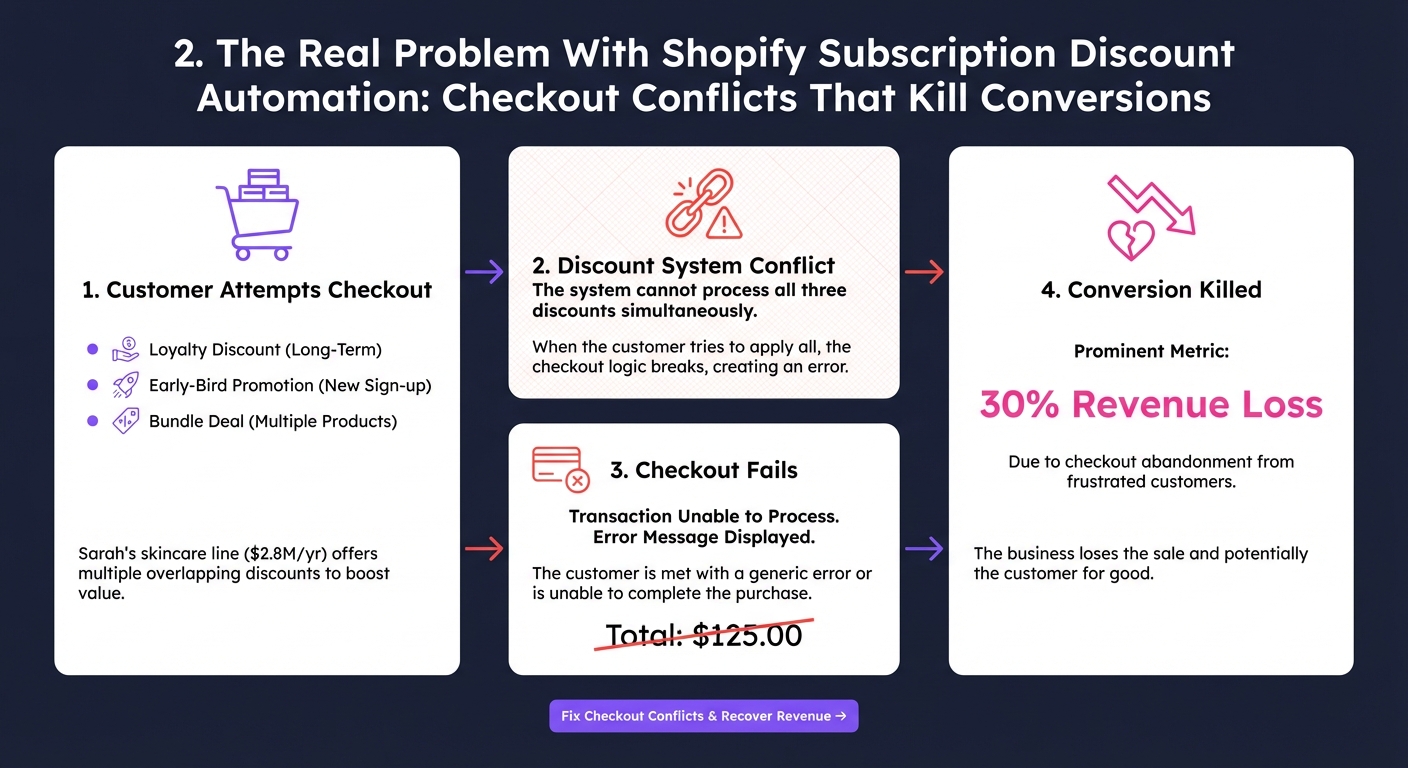 2. 2. The Real Problem With Shopify Subscri