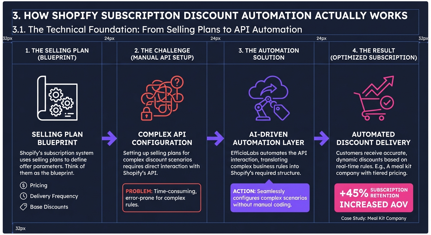 3. 3. How Shopify Subscription Discount Aut