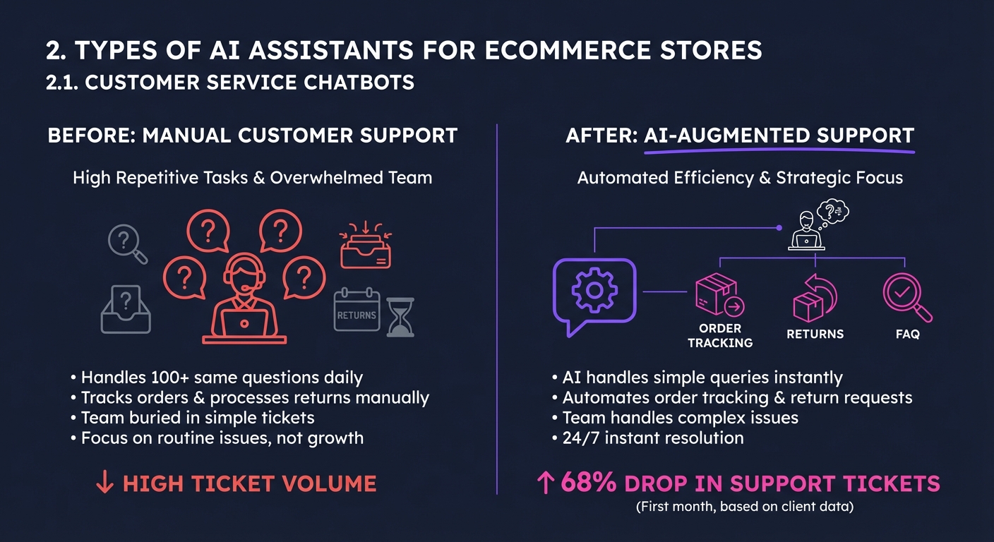 2. 2. Types of AI Assistants for Ecommerce 