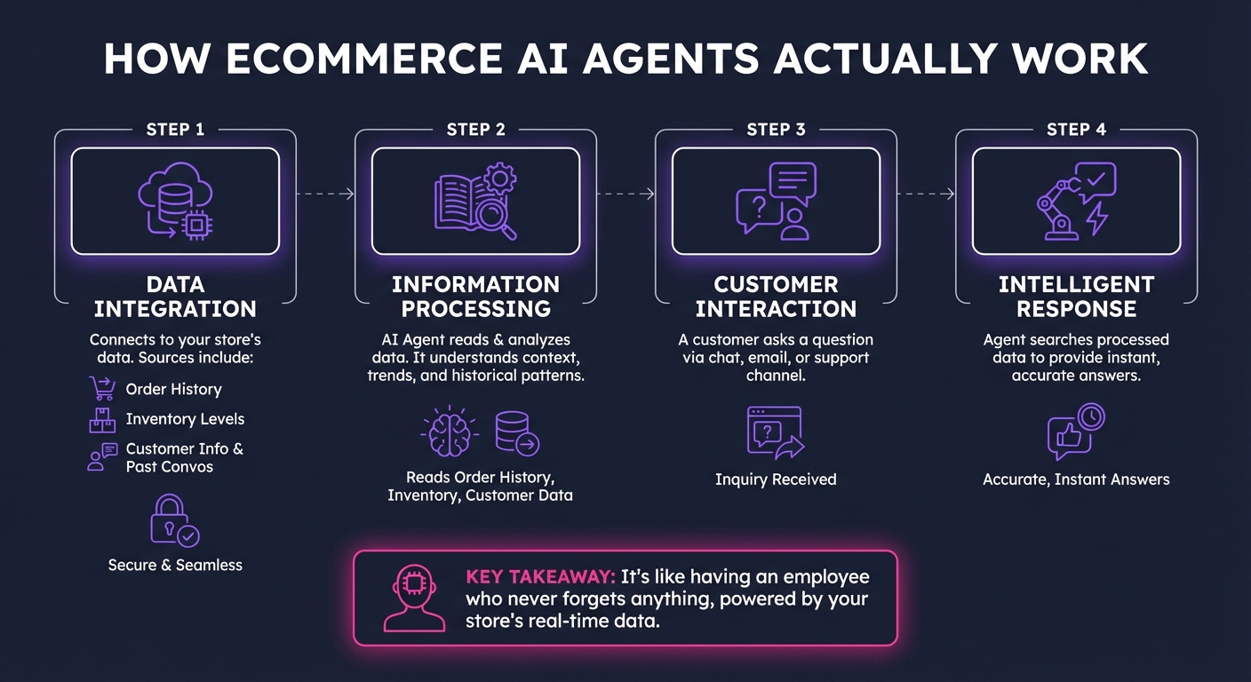 2. 2. How Ecommerce AI Agents Actually Work