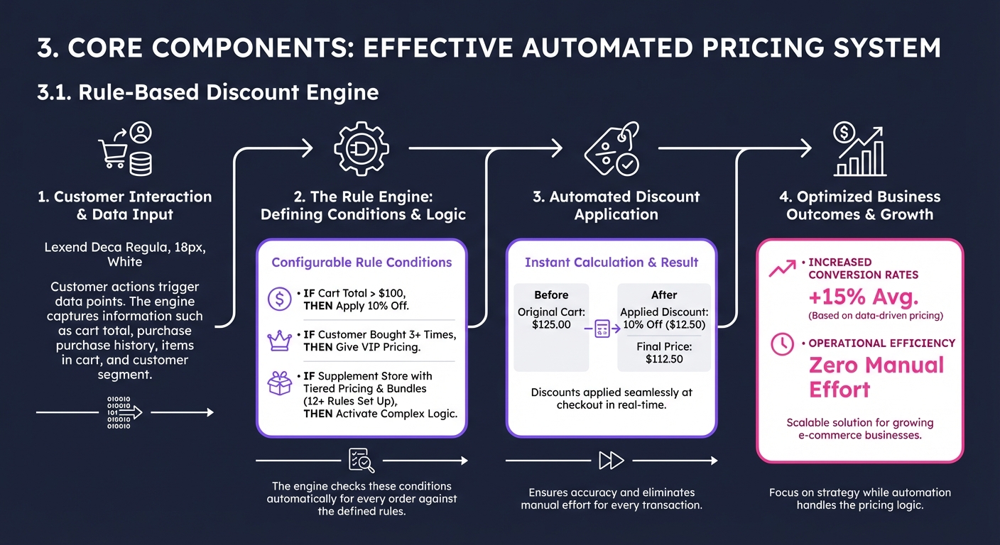 3. 3. Core Components of an Effective Autom