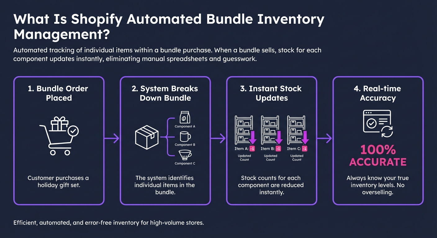 1. 1. What Is Shopify Automated Bundle Inve